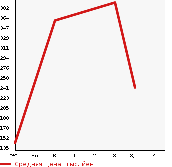 Аукционная статистика: График изменения цены MAZDA Мазда  MPV Мпв  2016 в зависимости от аукционных оценок
