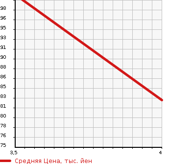 Аукционная статистика: График изменения цены MAZDA Мазда  MILLENIA Милления  1999 в зависимости от аукционных оценок