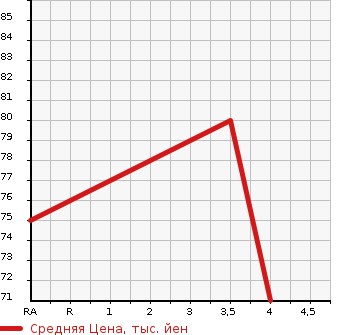 Аукционная статистика: График изменения цены MAZDA Мазда  MILLENIA Милления  2000 в зависимости от аукционных оценок
