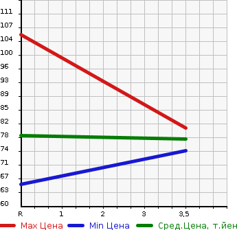 Аукционная статистика: График изменения цены MAZDA Мазда  MILLENIA Милления  2001 в зависимости от аукционных оценок