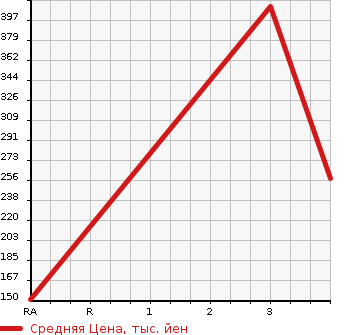 Аукционная статистика: График изменения цены MAZDA Мазда  MAZDA SPEED ATENZA Мазда Спид Атенза  2006 в зависимости от аукционных оценок