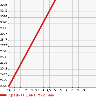 Аукционная статистика: График изменения цены MAZDA Мазда  COSMO 2 DOOR HARDTOP Другой  2023 0 DR8V3P MX-30 ROTARY EV NATURAL MONOTONE в зависимости от аукционных оценок