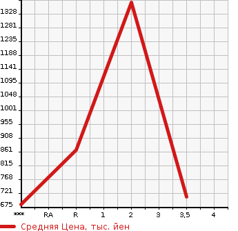 Аукционная статистика: График изменения цены MAZDA Мазда  AMERICAN MAZDA RX-7 Другой  1989 в зависимости от аукционных оценок
