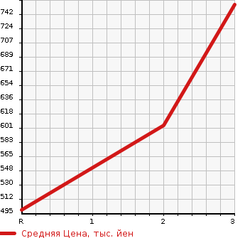 Аукционная статистика: График изменения цены MAZDA Мазда  TITAN TRUCK 2D4W Другой  1990 в зависимости от аукционных оценок