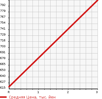 Аукционная статистика: График изменения цены MAZDA Мазда  AMERICAN MAZDA RX-7 Другой  1991 в зависимости от аукционных оценок