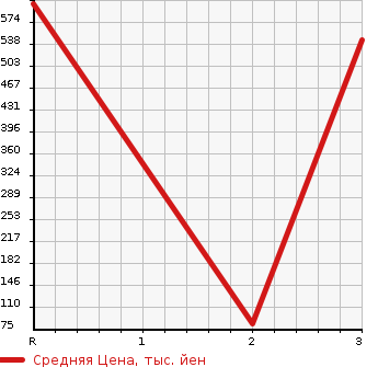 Аукционная статистика: График изменения цены MAZDA Мазда  COSMO 2 DOOR HARDTOP Другой  1992 в зависимости от аукционных оценок