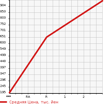 Аукционная статистика: График изменения цены MAZDA Мазда  COSMO 2 DOOR HARDTOP Другой  1993 в зависимости от аукционных оценок