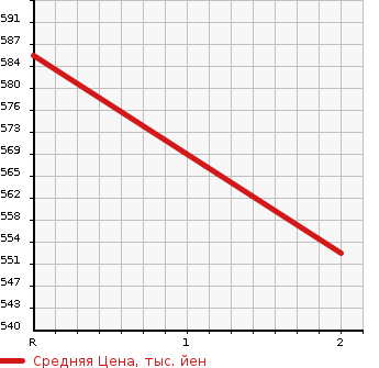 Аукционная статистика: График изменения цены MAZDA Мазда  AMERICAN MAZDA RX-7 Другой  1997 в зависимости от аукционных оценок