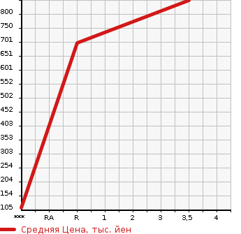 Аукционная статистика: График изменения цены MAZDA Мазда  TITAN TRUCK 2D4W Другой  2000 в зависимости от аукционных оценок