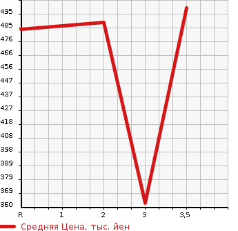 Аукционная статистика: График изменения цены MAZDA Мазда  TITAN TRUCK 2D4W Другой  2001 в зависимости от аукционных оценок