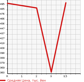 Аукционная статистика: График изменения цены MAZDA Мазда  TITAN TRUCK 2D4W Другой  2001 в зависимости от аукционных оценок