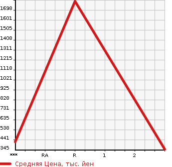 Аукционная статистика: График изменения цены MAZDA Мазда  AMERICAN MAZDA RX-7 Другой  2002 в зависимости от аукционных оценок