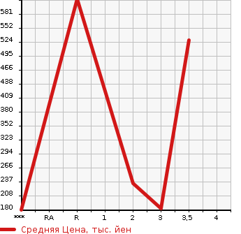 Аукционная статистика: График изменения цены MAZDA Мазда  COSMO 2 DOOR HARDTOP Другой  2003 в зависимости от аукционных оценок