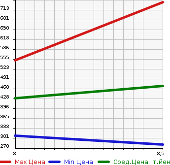 Аукционная статистика: График изменения цены MAZDA Мазда  AMERICAN MAZDA RX-7 Другой  2005 в зависимости от аукционных оценок