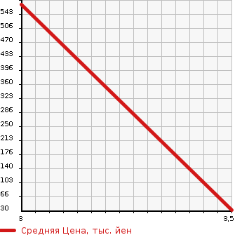 Аукционная статистика: График изменения цены MAZDA Мазда  COSMO 2 DOOR HARDTOP Другой  2008 в зависимости от аукционных оценок
