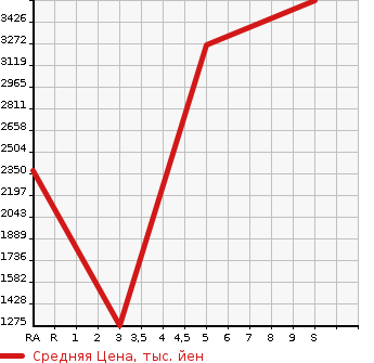 Аукционная статистика: График изменения цены MAZDA Мазда  AMERICAN MAZDA RX-7 Другой  2023 в зависимости от аукционных оценок