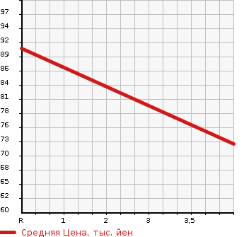 Аукционная статистика: График изменения цены MAZDA Мазда  ATENZA SPORT Атенза Спорт  2010 2000 GHEFW 20S в зависимости от аукционных оценок