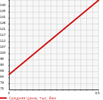 Аукционная статистика: График изменения цены MAZDA Мазда  ATENZA SPORT Атенза Спорт  2003 2300 GG3S  в зависимости от аукционных оценок