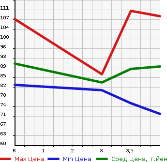 Аукционная статистика: График изменения цены MAZDA Мазда  ATENZA SPORT Атенза Спорт  2005 2300 GG3S 23S в зависимости от аукционных оценок