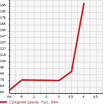 Аукционная статистика: График изменения цены MAZDA Мазда  ATENZA SPORT Атенза Спорт  2006 2300 GG3S 23S в зависимости от аукционных оценок