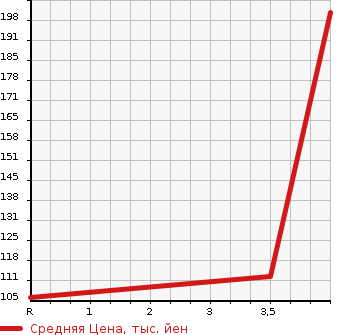 Аукционная статистика: График изменения цены MAZDA Мазда  ATENZA SPORT Атенза Спорт  2008 2500 GH5FS 25EX в зависимости от аукционных оценок