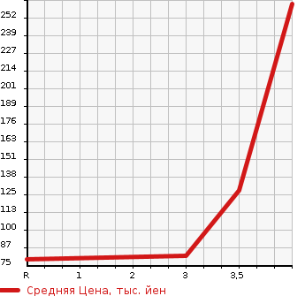 Аукционная статистика: График изменения цены MAZDA Мазда  ATENZA SPORT Атенза Спорт  2009 2500 GH5FS 25EX в зависимости от аукционных оценок