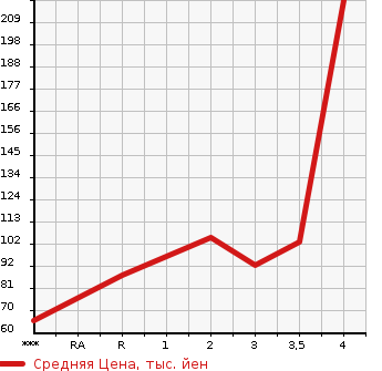 Аукционная статистика: График изменения цены MAZDA Мазда  ATENZA SPORT Атенза Спорт  2008 2500 GH5FS 25S в зависимости от аукционных оценок