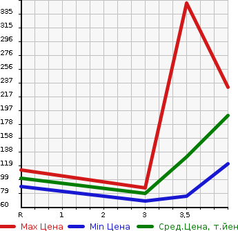 Аукционная статистика: График изменения цены MAZDA Мазда  ATENZA SPORT Атенза Спорт  2010 2500 GH5FS 25S в зависимости от аукционных оценок
