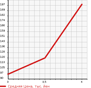 Аукционная статистика: График изменения цены MAZDA Мазда  ATENZA SPORT Атенза Спорт  2008 2500 GH5FS 25Z в зависимости от аукционных оценок