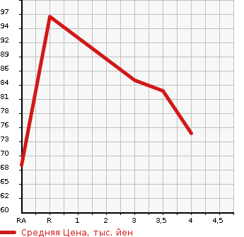 Аукционная статистика: График изменения цены MAZDA Мазда  ATENZA SPORT Атенза Спорт  2002 в зависимости от аукционных оценок