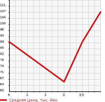 Аукционная статистика: График изменения цены MAZDA Мазда  ATENZA SPORT Атенза Спорт  2004 в зависимости от аукционных оценок