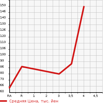 Аукционная статистика: График изменения цены MAZDA Мазда  ATENZA SPORT Атенза Спорт  2006 в зависимости от аукционных оценок