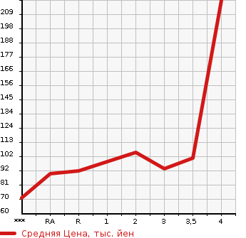 Аукционная статистика: График изменения цены MAZDA Мазда  ATENZA SPORT Атенза Спорт  2008 в зависимости от аукционных оценок