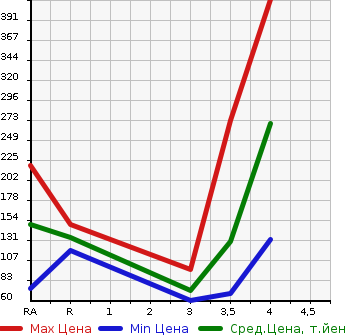 Аукционная статистика: График изменения цены MAZDA Мазда  ATENZA SPORT Атенза Спорт  2011 в зависимости от аукционных оценок