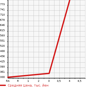 Аукционная статистика: График изменения цены MAZDA Мазда  MAZDA SPEED AXELA Мазда Спид Аксела  2009 2300 BL3FW  в зависимости от аукционных оценок