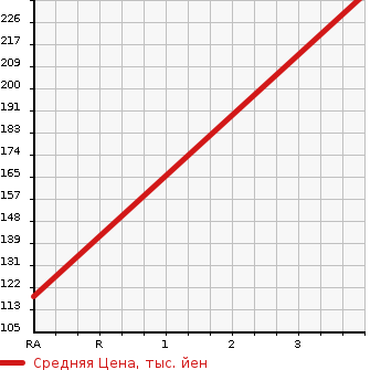 Аукционная статистика: График изменения цены MAZDA Мазда  MAZDA SPEED AXELA Мазда Спид Аксела  2006 в зависимости от аукционных оценок