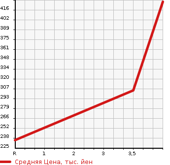 Аукционная статистика: График изменения цены MAZDA Мазда  MAZDA SPEED AXELA Мазда Спид Аксела  2007 в зависимости от аукционных оценок