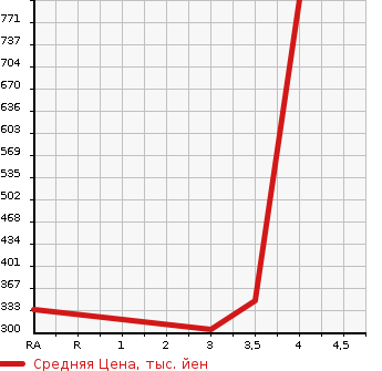 Аукционная статистика: График изменения цены MAZDA Мазда  MAZDA SPEED AXELA Мазда Спид Аксела  2009 в зависимости от аукционных оценок