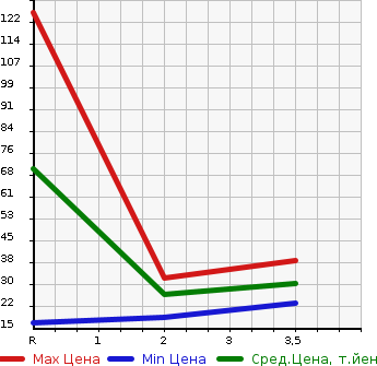 Аукционная статистика: График изменения цены MAZDA Мазда  LAPUTA Лапута  2003 в зависимости от аукционных оценок
