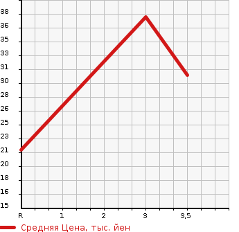 Аукционная статистика: График изменения цены MAZDA Мазда  LAPUTA Лапута  2005 в зависимости от аукционных оценок