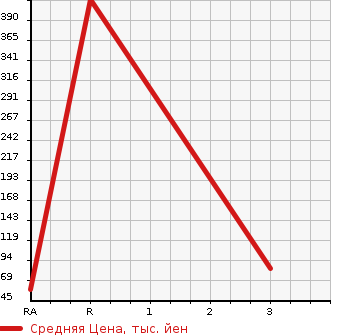 Аукционная статистика: График изменения цены MAZDA Мазда  LANTIS Лантис  1993 2000 CBAEP  в зависимости от аукционных оценок