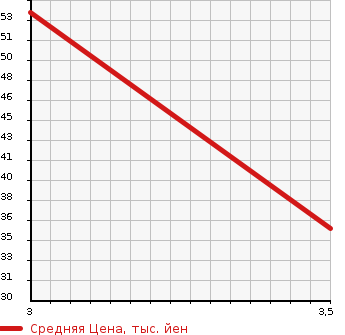 Аукционная статистика: График изменения цены MAZDA Мазда  FAMILIA VAN Фамилия Ван  2010 1200 BVAY12 DX в зависимости от аукционных оценок