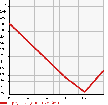 Аукционная статистика: График изменения цены MAZDA Мазда  FAMILIA VAN Фамилия Ван  2008 1500 BVY12  в зависимости от аукционных оценок
