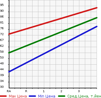 Аукционная статистика: График изменения цены MAZDA Мазда  FAMILIA VAN Фамилия Ван  2014 1500 BVY12  в зависимости от аукционных оценок