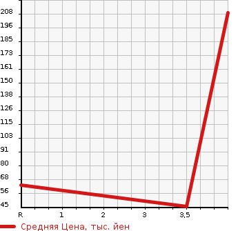 Аукционная статистика: График изменения цены MAZDA Мазда  FAMILIA VAN Фамилия Ван  2011 1500 BVY12 DX в зависимости от аукционных оценок