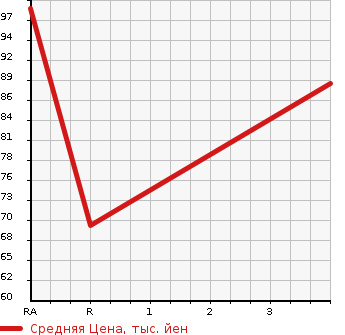 Аукционная статистика: График изменения цены MAZDA Мазда  FAMILIA VAN Фамилия Ван  2014 1500 BVY12 GX в зависимости от аукционных оценок