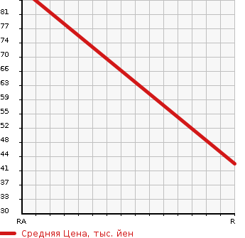 Аукционная статистика: График изменения цены MAZDA Мазда  FAMILIA VAN Фамилия Ван  2008 1500 BVY12 VE в зависимости от аукционных оценок