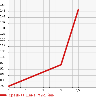 Аукционная статистика: График изменения цены MAZDA Мазда  FAMILIA VAN Фамилия Ван  2015 1500 BVY12 VE в зависимости от аукционных оценок