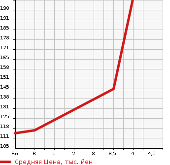 Аукционная статистика: График изменения цены MAZDA Мазда  FAMILIA VAN Фамилия Ван  2018 1500 BVY12 VE в зависимости от аукционных оценок