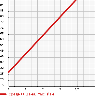 Аукционная статистика: График изменения цены MAZDA Мазда  FAMILIA VAN Фамилия Ван  2003 в зависимости от аукционных оценок